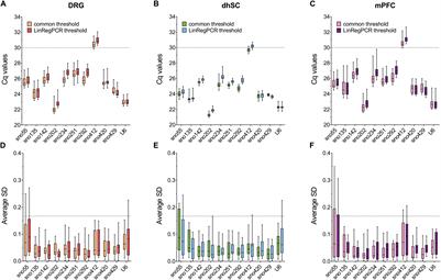 Tissue Specific Reference Genes for MicroRNA Expression Analysis in a Mouse Model of Peripheral Nerve Injury